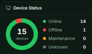 Device status widget: 14 online, 1 offline